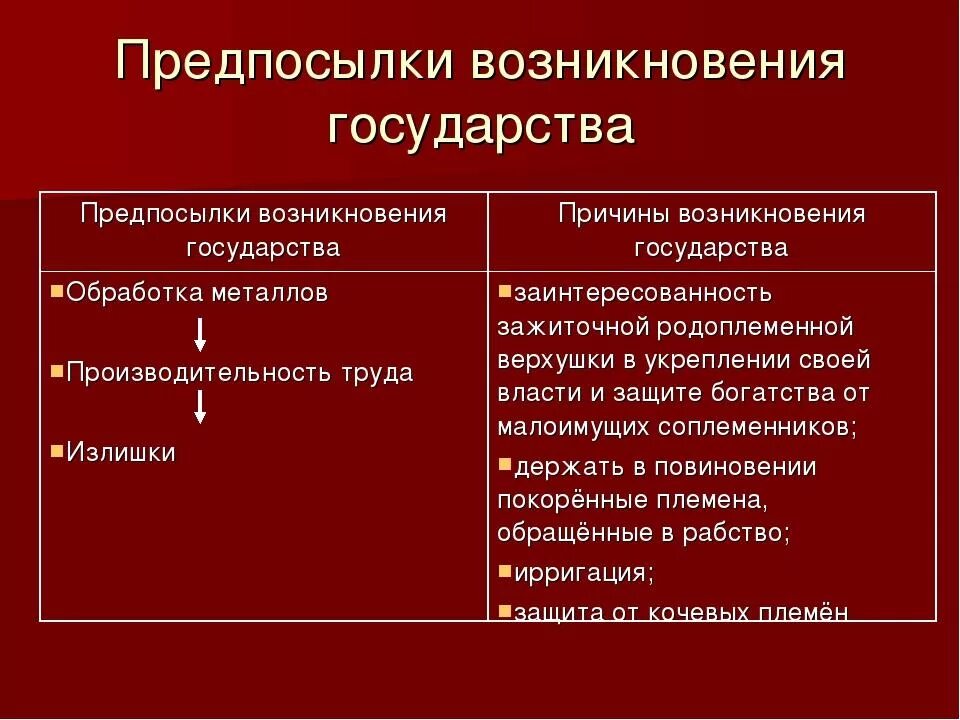 Каким образом государства на востоке регламентировали. Предпосылки образования древневосточных государств. Предпосылки возникновения государства в древности. Предпосылки возникновения древних государств. Причины возникновения государств древнего Востока.