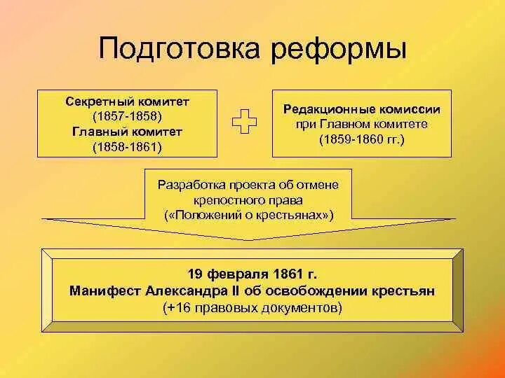 Подготовка реформы