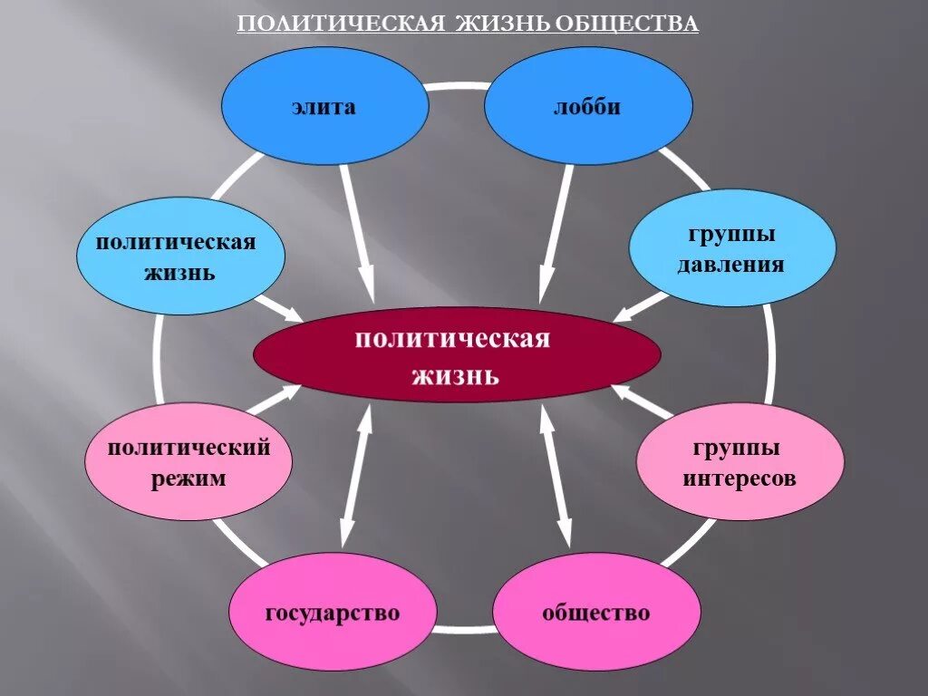 Политическая жизнь в обществе обществознание. Политическая жизнь. Политическая жизнь общества. Полит жизнь общества. Политическая жизнь общества конспект.