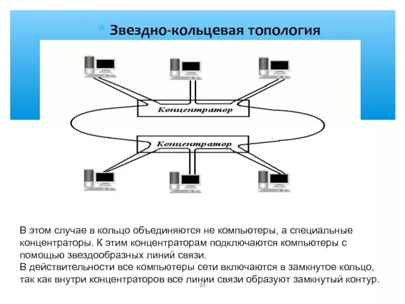 Звездно Кольцевая топология. Кольцевая топология сети. Плюсы топологии кольцо. Классификация сетей по топологии.