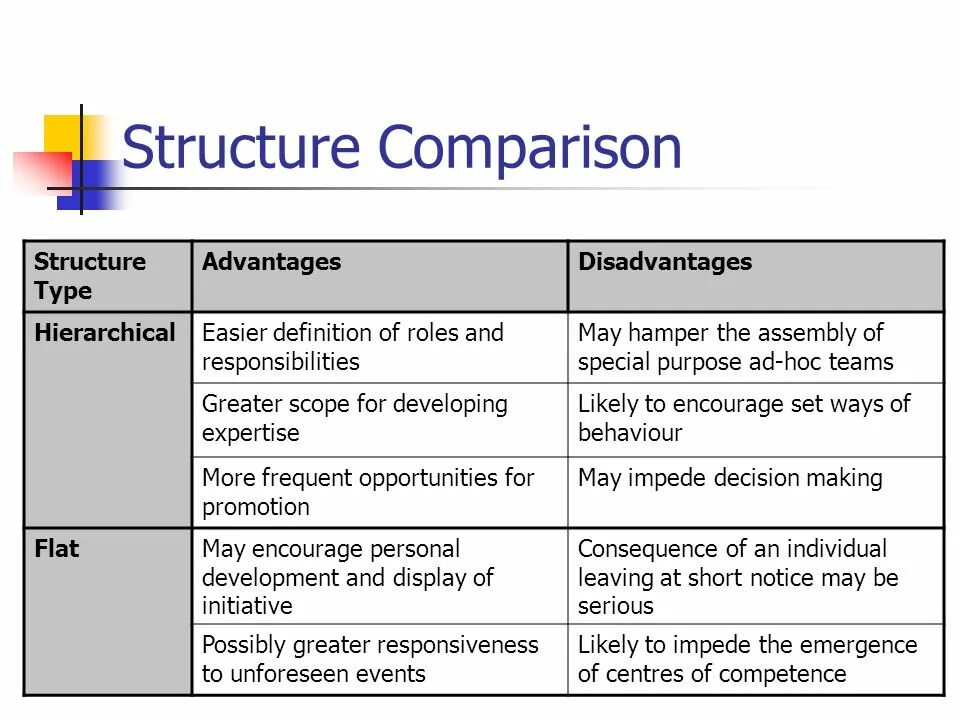 Think of the advantages and disadvantages. Advantages and disadvantages structure. structures for comparison.. comparative structures. advantages and disadvantages essay structure.