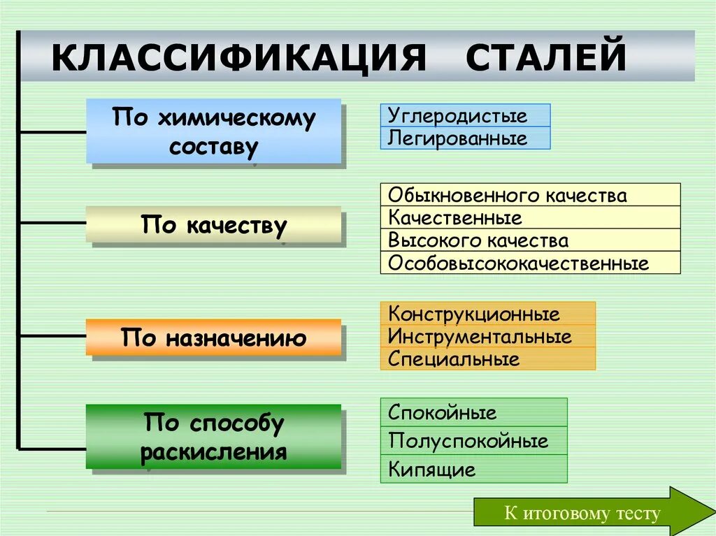 Общее стали. Схема классификации сталей. Сталь классификация сталей применение. Классификация сталей таблица. Классификация сталей по содержанию углерода назначению и качеству.