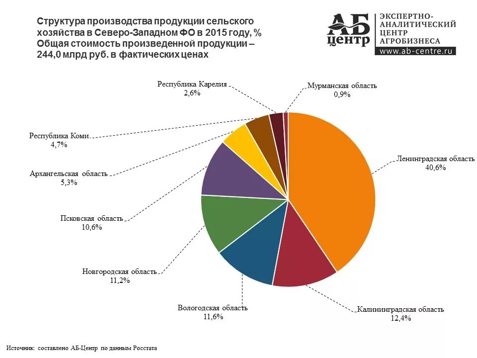 Районы производства сельскохозяйственной продукции. Отраслевой состав сельского хозяйства Северо Запада. Отрасли экономики Северо-Западного региона. Отраслевая структура хозяйства Северо Западного региона. Структура производства сельскохозяйственной продукции в России.