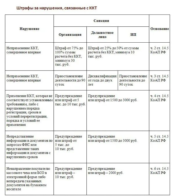 Штраф за кассовые нарушения. Штраф за неприменение ККТ. Штраы не применение ККТ. Штрафы ИП за неприменение ККТ. Штрафы за неприменение ККТ таблица.