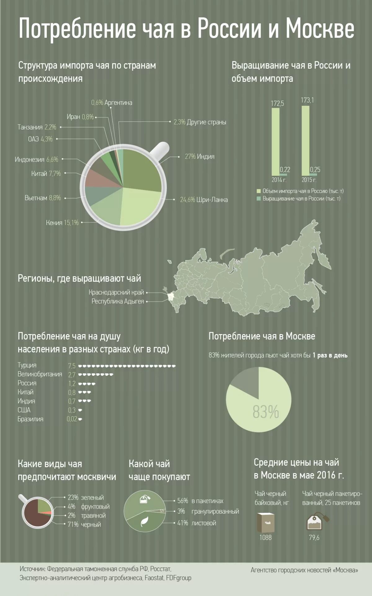 Потребление чая в России. Потребление чая в РФ. Потребление чая в России и Москве. Статистика чая в мире.