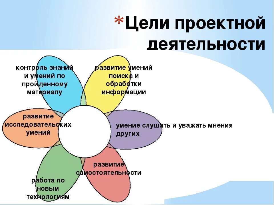 Проектная деятельность конспект урока. Цели проектной деятельности. Цель проектной деятельности в школе. Цели и задачи проектной деятельности. Виды проектных работ в школе.