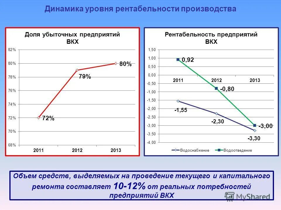 базовый уровень доходности