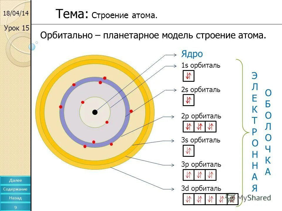 Ответы по тесту строение атомов. Строение атома золота схема. Структура атома золота. Строение атома ядро орбитали. Электронные орбитали золота.