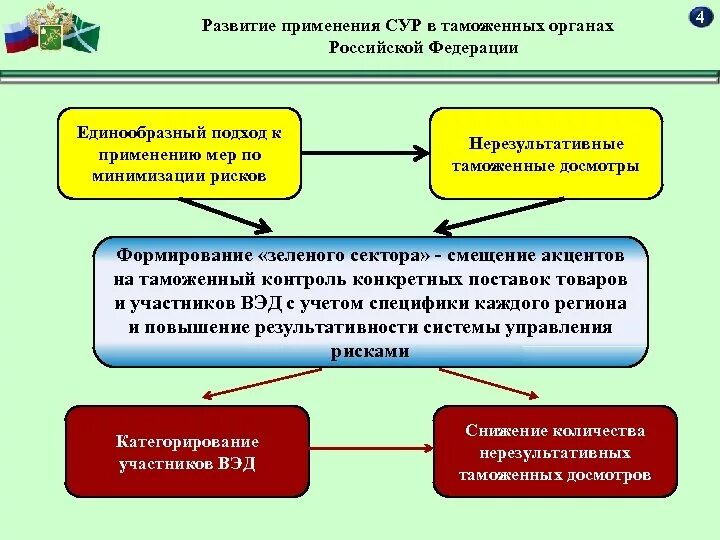 Система управления рисками таможня. Управление в таможенных органах. Система управления рисками в таможенном деле Эволюция. Сур система управления рисками в таможенном деле. Управление контроля таможенных рисков