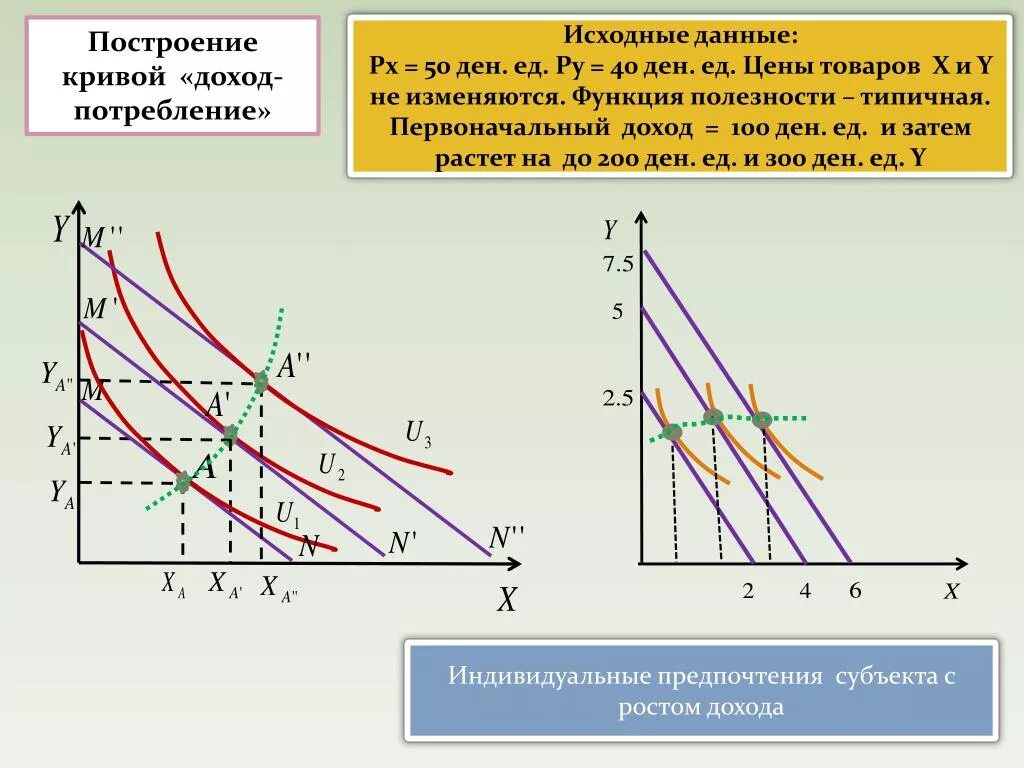 Доход индивида составляет. Построение Кривой полезности. Равновесие потребителя в кардиналистской теории. Функция полезности в экономике. Функция полезности потребителя.