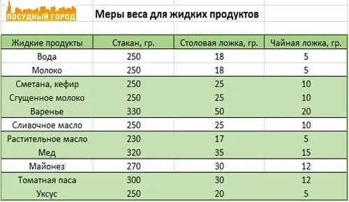 Столовая ложка сыпучих продуктов. Сколько грамм в столовой ложке сыпучих продуктов. Граммы в ложках таблица. Вес продуктов в столовой ложке таблица. Таблица мер столовой ложкой.