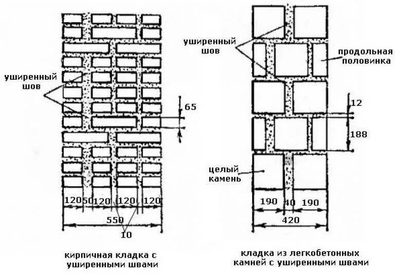 Толщина шва кирпичной кладки. Толщина швов армированной кирпичной кладки. Толщина вертикальных швов раствора в кирпичной кладке. Толщина слоя раствора при кирпичной кладке. Толщина горизонтальных швов в кирпичной кладке.