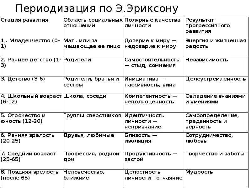 Возрастная периодизация Эриксона. Периодизация Эриксона возрастная психология. Возрастная периодизация Эриксона таблица. Новообразования возрастных этапов