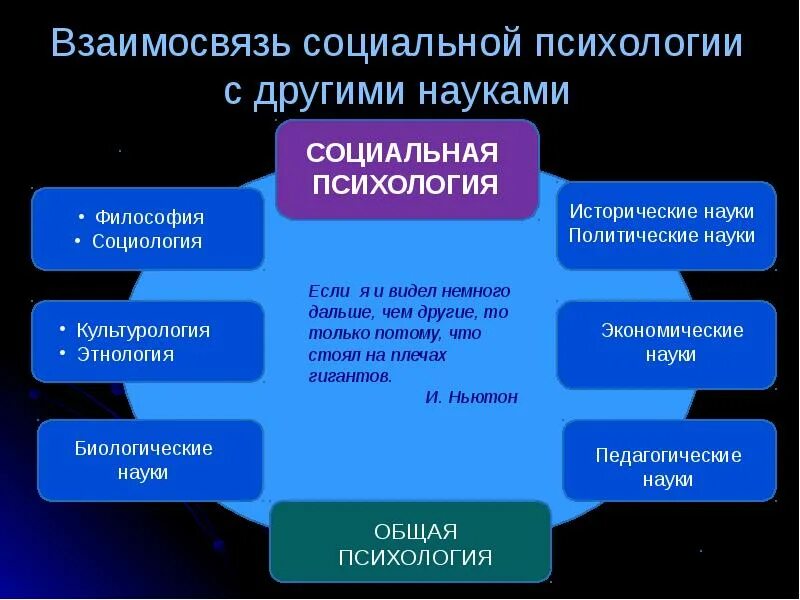 Науки связанные с информацией. Связь психологии с другими науками. Философия и социальная психология. Области социальной психологии. Социальная психология и смежные науки.