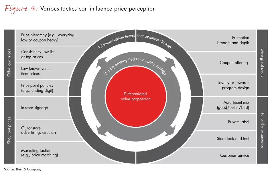 Price matching. Price Perception маркетинг. Bain Company. Прайс поинт что это. Модель Bain&Company.