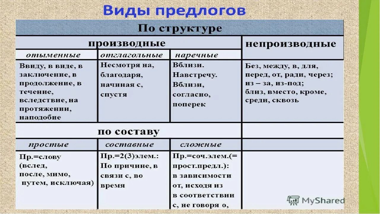 Предлоги 7 класс. Предлоги простые и составные производные и непроизводные. Производные и непроизводные предлоги таблица. Производные предлоги таблица