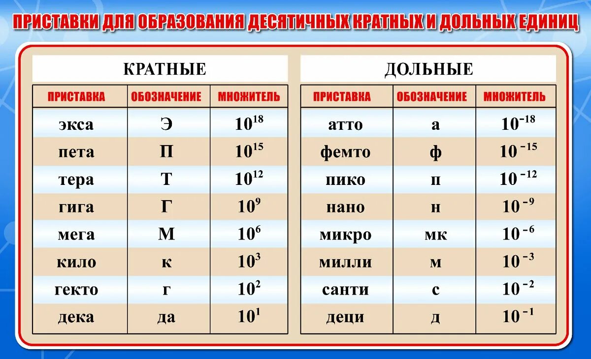 Милли какая степень. Дольные и кратные приставки таблица. Кратные приставки дольные приставки. Приставки единиц измерения таблица дольные кратные. Приставки для образования кратных и дольных единиц таблица.