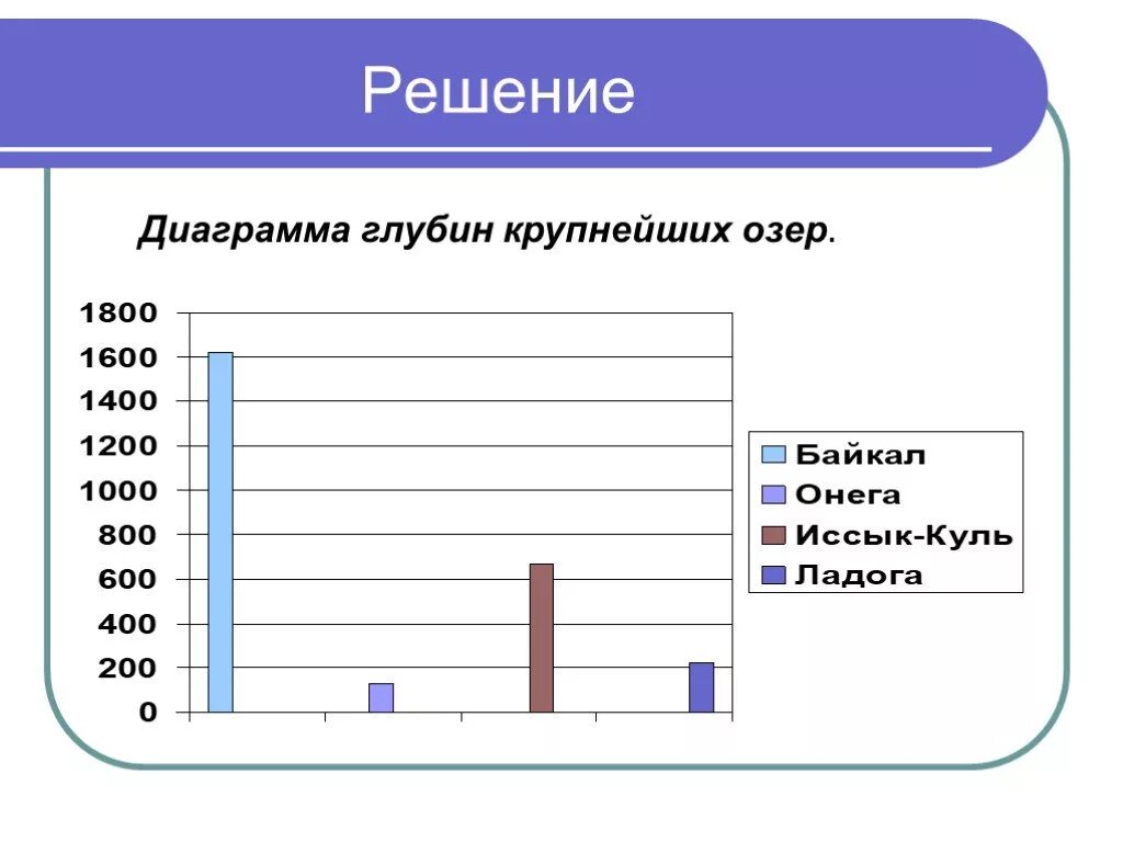 Диаграмма крупнейших озер. Диаграмма глубина озер. Диаграмма решений. Диаграмма Байкала.