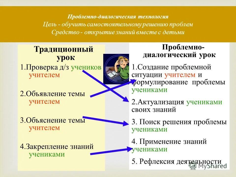 Проблемный урок окружающий мир