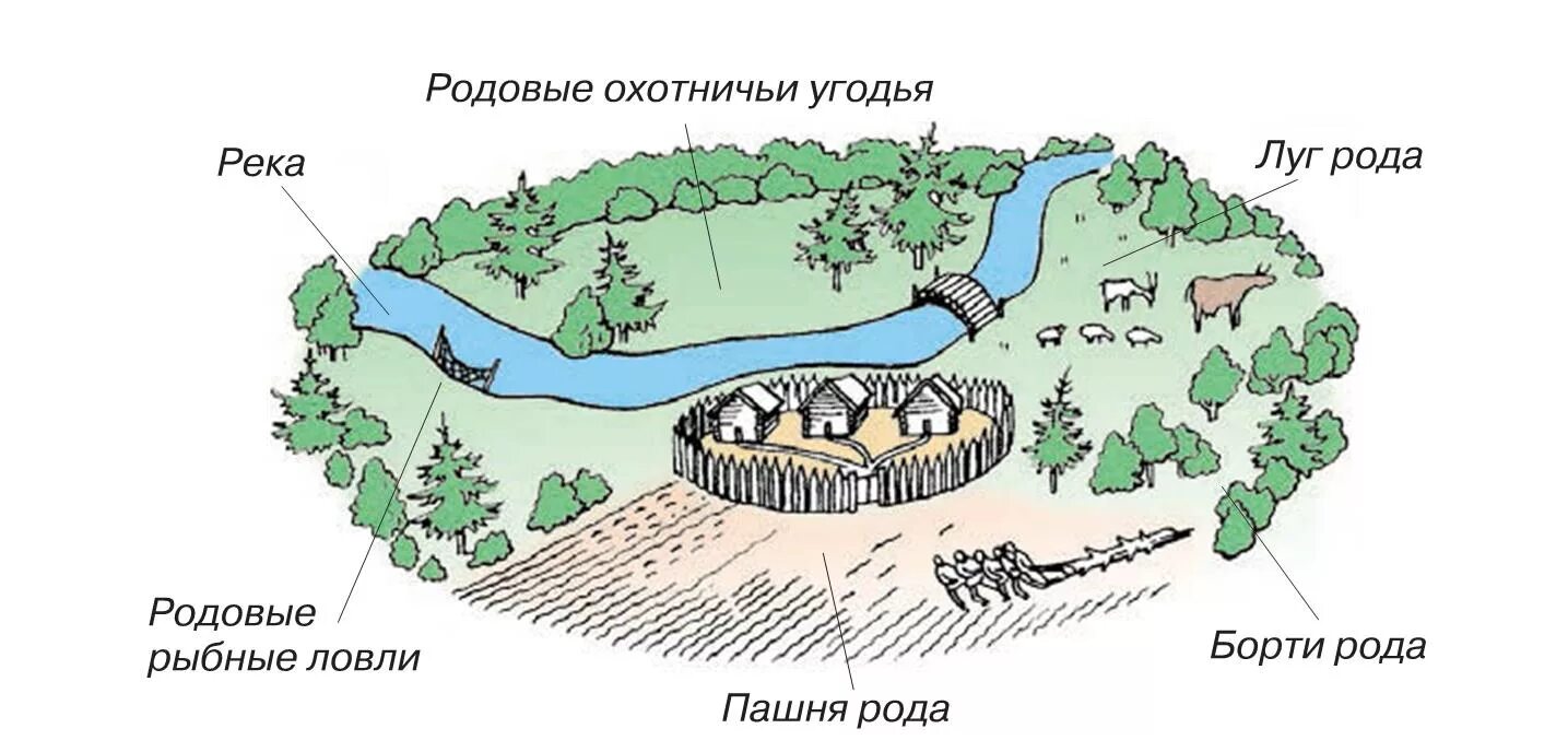 Соседская территориальная. Родовая и соседская община восточных славян. Соседская община у восточных славян. Поселение восточных славян. Соседская община схема.