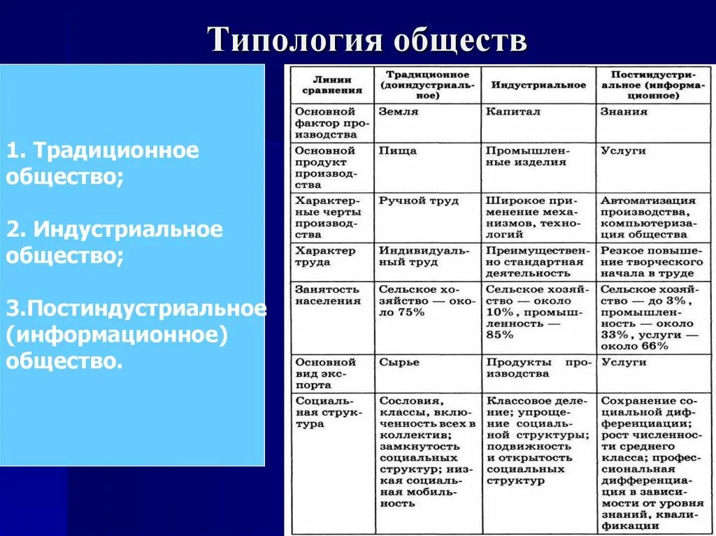 Рабочий класс в постиндустриальном обществе. Традиционное общество и индустриальное общество таблица. Признаки типологии общества. Исторические типы общества таблица 10 класс. Типы обществ таблица 10 класс Обществознание.