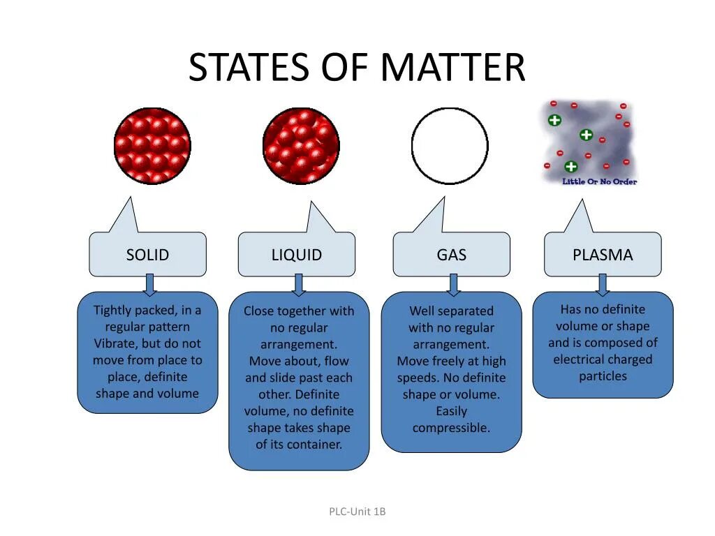States of matter. Solid State of matter. Four State of matter. States of matter presentation. Other matter