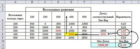 Оптимальное решение задач распределения