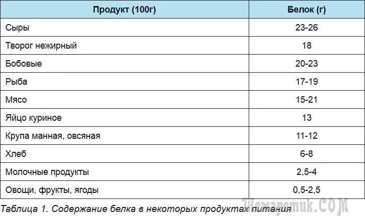 Содержание белка в твороге на 100 грамм. Количество белка в твороге на 100 грамм. Сколько грамм белка в 100 г творога. Сколько грамм белка в 100 граммах творога