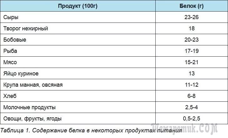 Сколько жиров содержится в твороге. Сколько грамм белка в 100 г творога. Количество белка в твороге на 100 грамм. Сколько грамм белка в 100 граммах творога. Творог содержание белка в 100 гр.