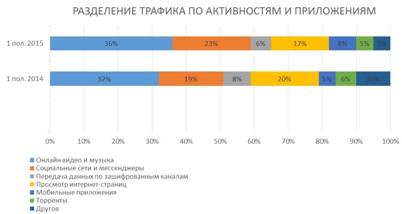 Разделение трафика. График интернет трафика. Трафик передачи данных. Таблицы расхода трафика интернета.