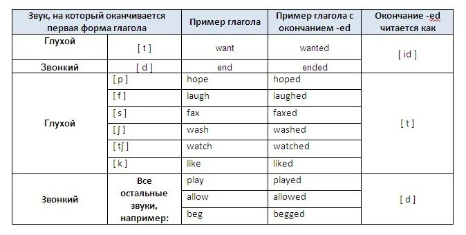 Окончания глаголов в прошедшем времени в английском. Чтение окончания ed в английском языке таблица. Окончания глаголов в прошедшем времени в английском языке. Правило чтения окончания ed в past simple. Правило окончания ed в английском языке.