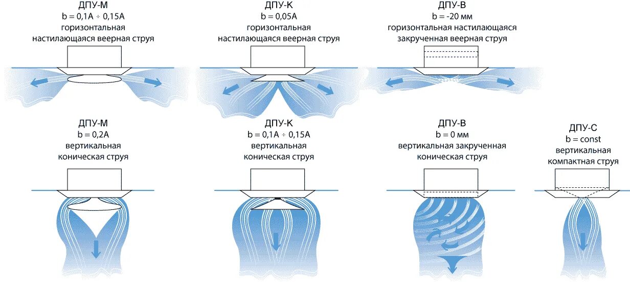 Принцип работы диффузора вентиляции. Вытяжные диффузоры для вентиляции принцип работы. Схемы струй формируемые диффузорами для приточной вентиляции. Вытяжной диффузор 125 схема установки. Воздух в трубе воды