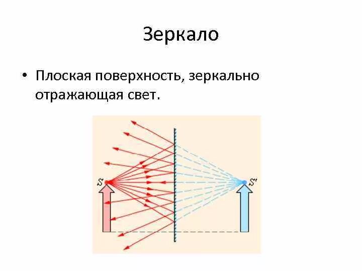 Плоское отражение. Плоское отражение
