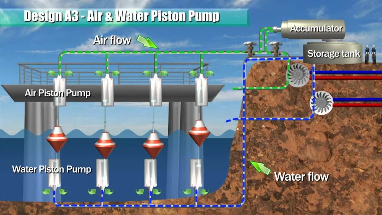 Ocean Energy. Wave Energy. Пауэр памп. Water Power - энергия воды [1976] (Blue one). Air water power