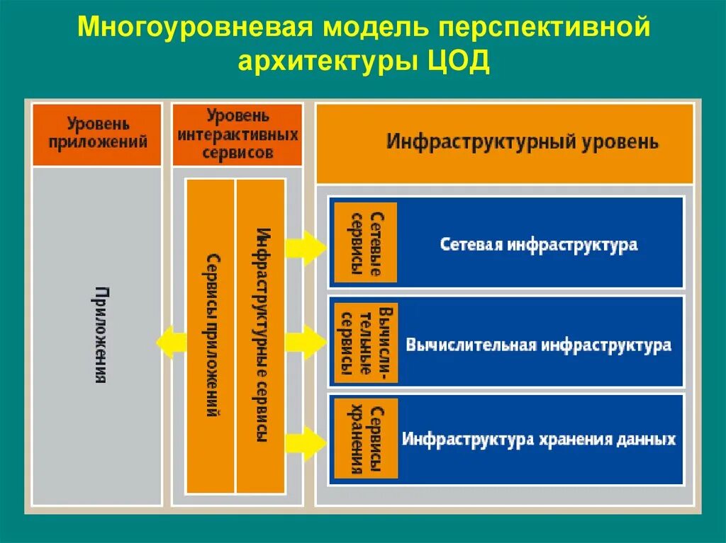 Архитектура уровень 1. Архитектура ЦОД. Архитектура ИТ инфраструктуры. Уровни ИТ инфраструктуры. Многоуровневая модель памяти.