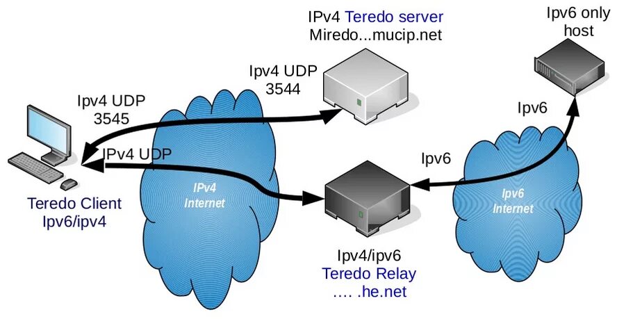 Teredo ipv4 ipv6 картинки. Ipv4 сеть. Крипто аппаратный IPSEC. Крипто-ускоритель аппаратный IPSEC.