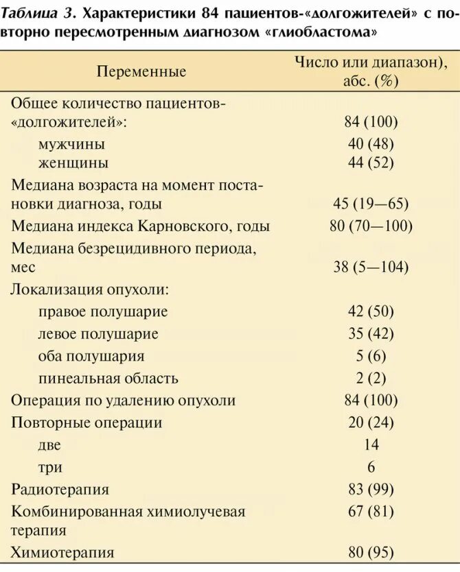 После операции глиобластомы. Диагноз глиобластома головного мозга. Глиобластома головного мозга 4 стадия. Опухоль головного мозга глиобластома 4.