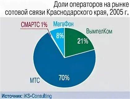 Операторы сотовой связи краснодар