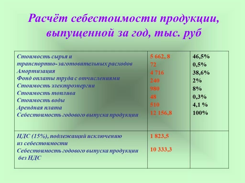 Расчёт себестоимостипродукции. Просчет себестоимости продукции. Рассчитать себестоимость выпущенной продукции. Калькуляция себестоимости.