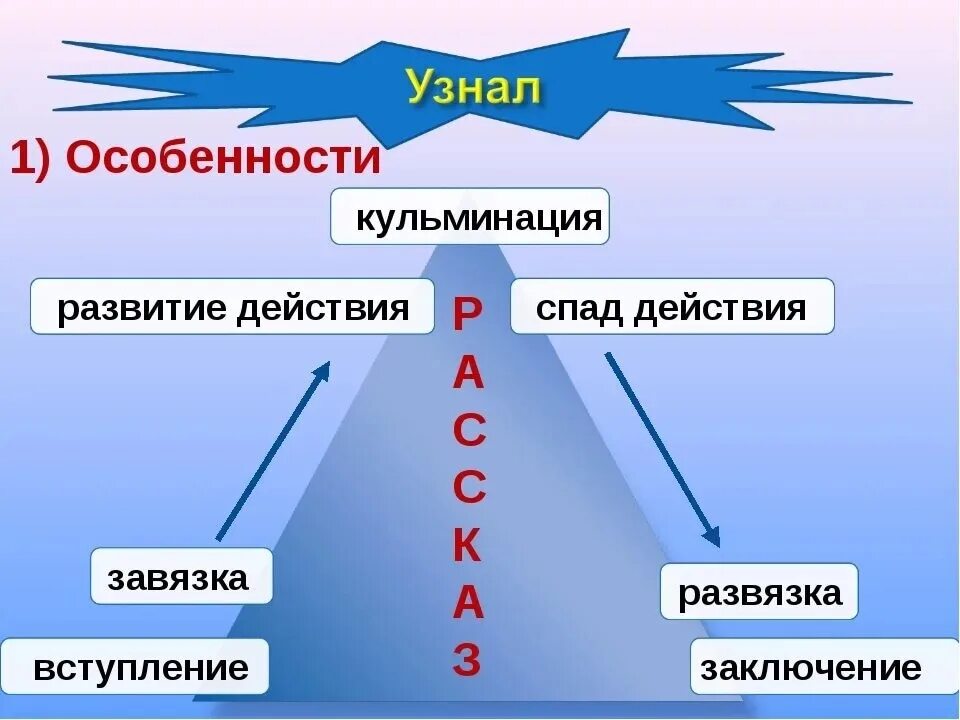 Главные части сюжета. Структура рассказа. Строение рассказа. Завязка развитие кульминация развязка. Вступление завязка кульминация.