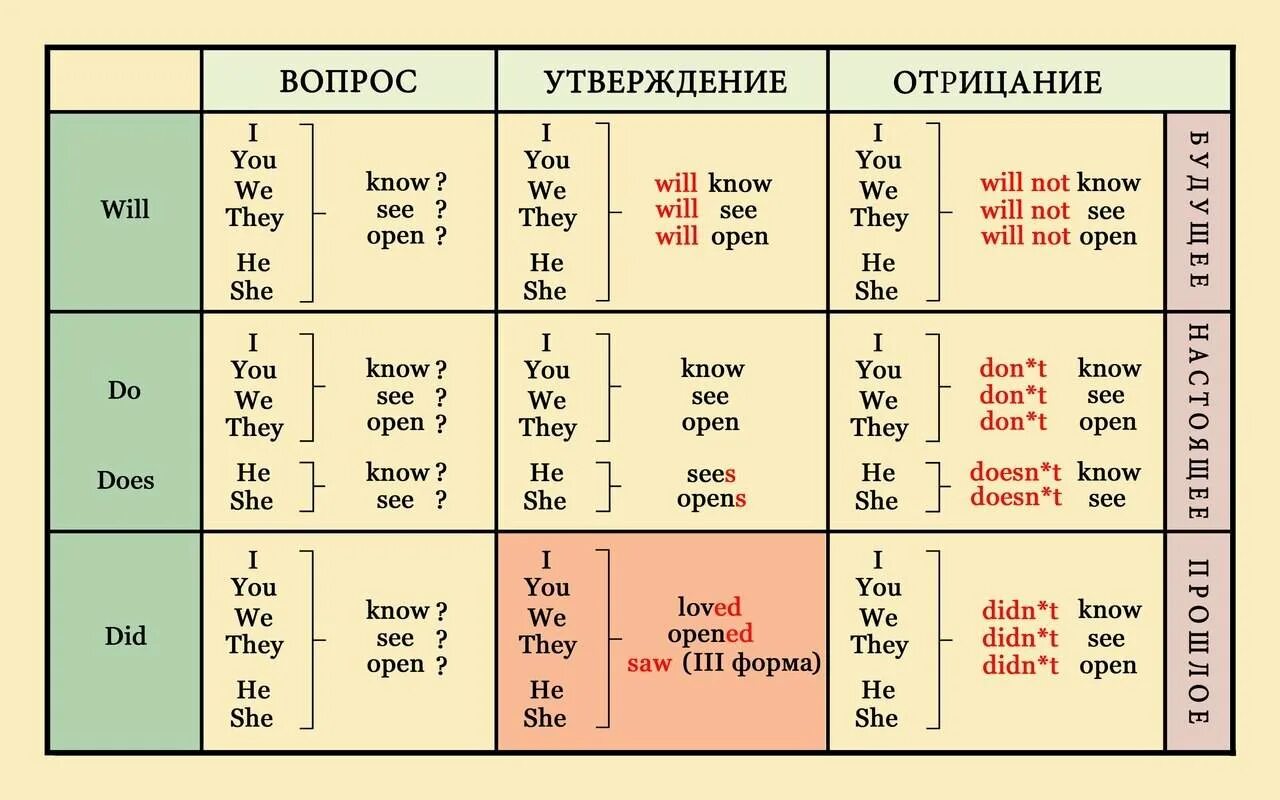 Взять в будущем времени. Вопросы в английском языке таблица по временам. Образование времён в английском языке таблица. Таблица времен англ вопросы. Времена в английском языке отрицание.