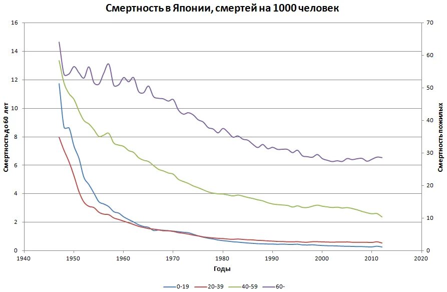 Численность занятого населения японии. Демография Японии 2023. Демографическая диаграмма Японии. Показатели рождаемости и смертности в Японии. Демография Японии график.