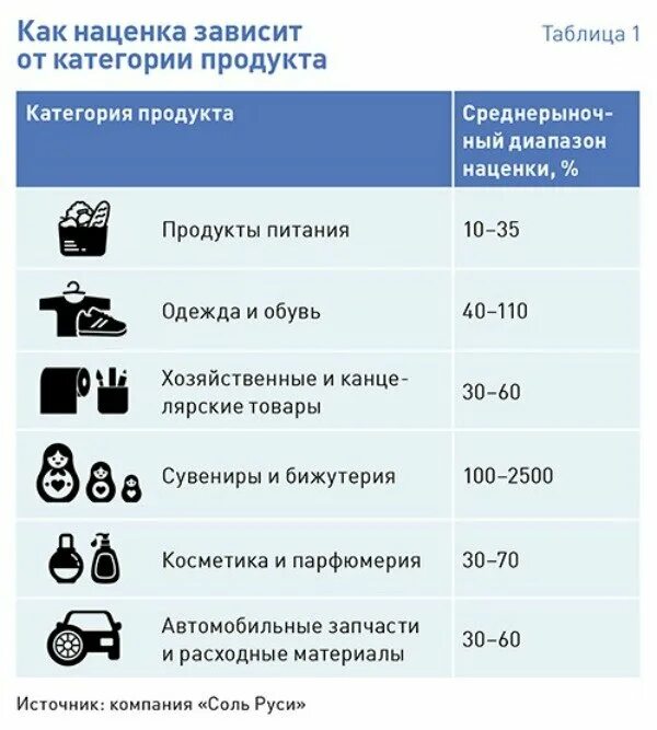 Наценка на товар. Торговая наценка на товары. Наценка на товар в розничной торговле. Торговая наценка на продукты. Продажа категории б