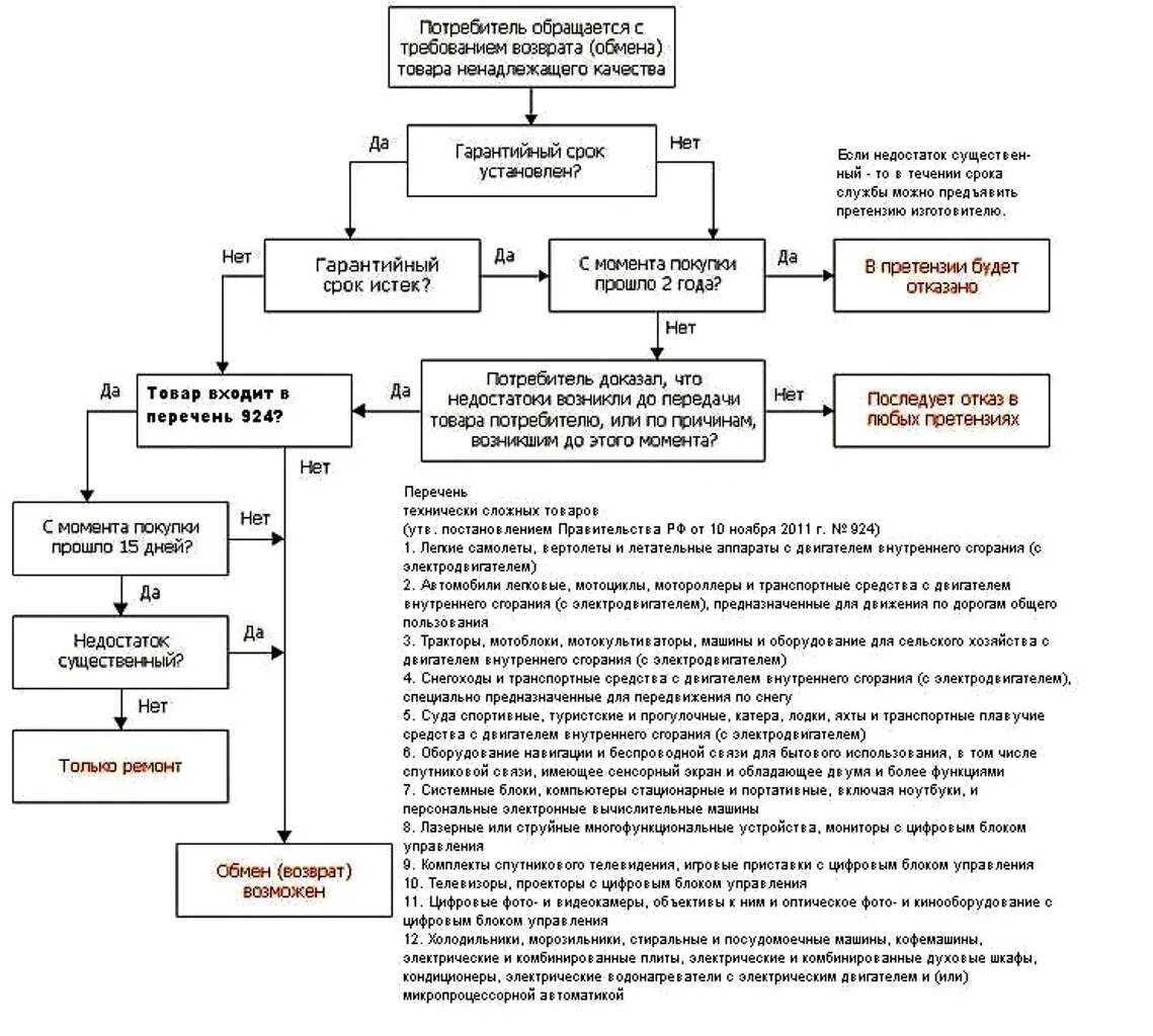 Возврат некачественного товара схема. Схема возврата товара ненадлежащего качества. Закон о защите прав потребителей возврат некачественного продукта. Схема возврата товара надлежащего и ненадлежащего качества. Можно вернуть деньги за ремонт