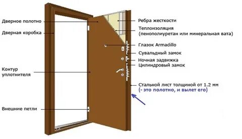 Устройство дверного полотна