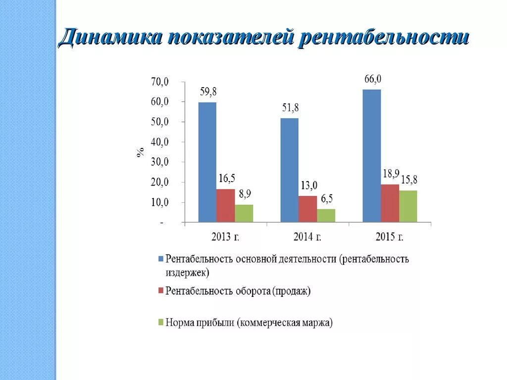 Анализ динамики рентабельности. Динамика показателей рентабельности. Динамика коэффициентов рентабельности. Анализ динамики показателей рентабельности. Динамика показателей рентабельности предприятия.