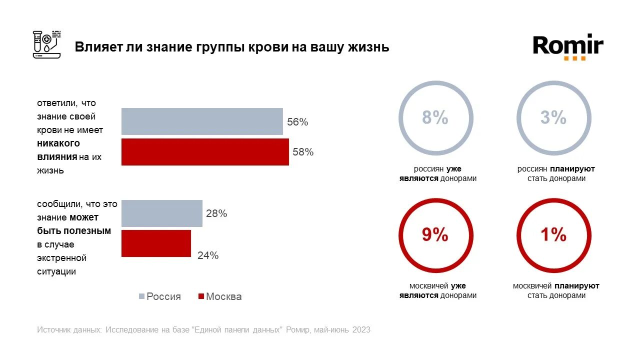 Группа крови донор. Донорство по группам крови. Является донором метильной группы. Группы доноры водорода.