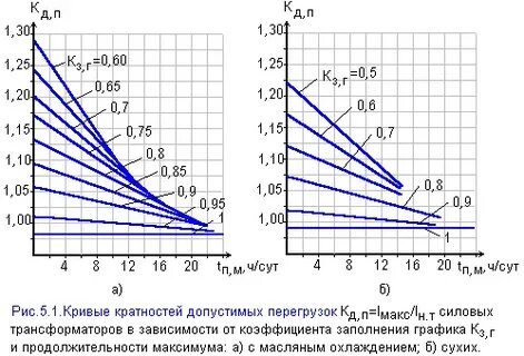 Допустимые нагрузки трансформаторов