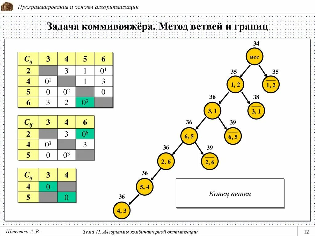 Метод ветвей и границ задачи