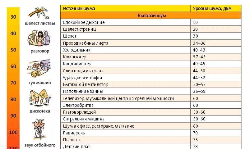 Значения дб. Уровень шума ДБА. Уровень шума в децибелах. Уровень шума в ДБА таблица. Уровни шума в ДБ.